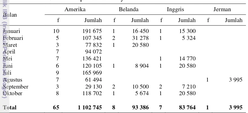 Tabel 9  Data importasi anak ayam bibit Januari-Oktober 2014 