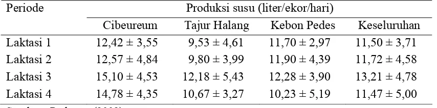 Tabel 3. Rata-rata Produksi Susu di Tiga Desa Penelitian di Kabupaten dan Kota Madya Bogor Berdasarkan Periode Laktasi Periode Produksi susu (liter/ekor/hari) 