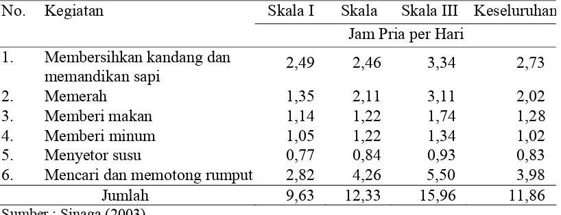 Tabel 6. Rata-rata Efisiensi Tenaga Kerja Sapi Perah di Kunak Kecamatan Cibungbulang Kabupaten Bogor 
