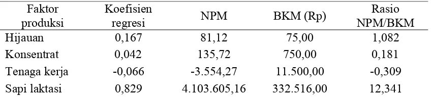 Tabel 10. Rasio VMP/MFC Usahaternak Sapi Perah di Wilayah Kunak Periode Laktasi Tahun 2003 