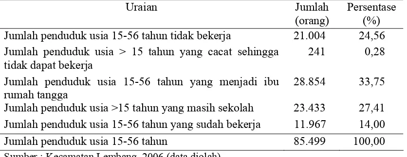 Tabel 11. Sebaran Tenaga Kerja di Kecamatan Lembang 