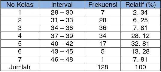 Tabel 6. Tabel distribusi frekuensi skor variabel media pembelajaran.  