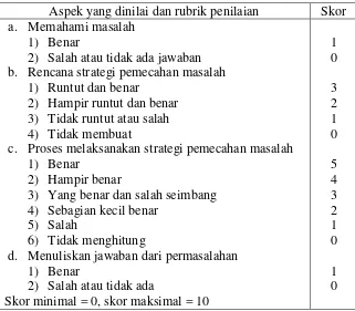 Tabel 3.2 Pedoman Penskoran Kemampuan Pemecahan Masalah 