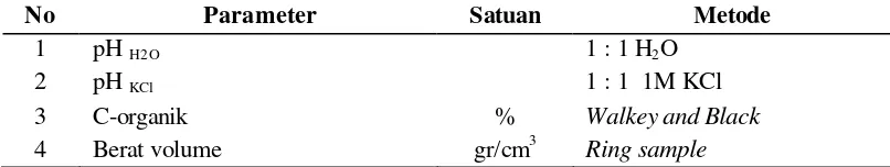 Tabel 2. Parameter dan Metode Analisis Fisika dan Kimia Tanah 