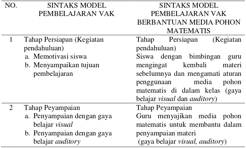 Tabel 2.3 Sintaks model pembelajaran VAK berbantuan Pohon Matematis 
