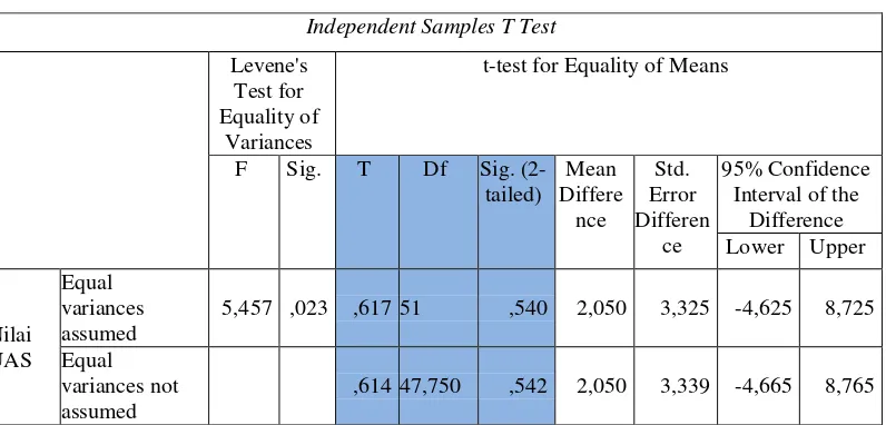 Tabel 3.2 Hasil Independent Samples T Test 
