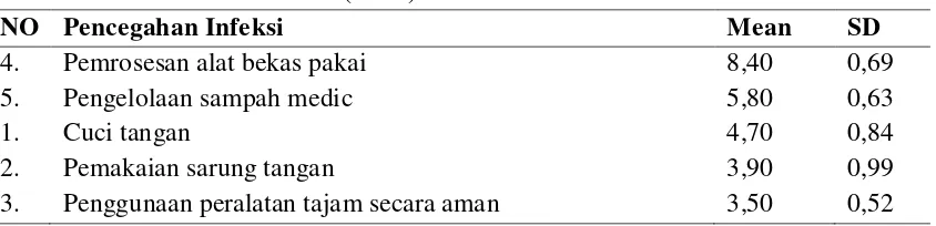 Tabel 5.3 Nilai Rata-Rata dan Standar Deviasi Pencegahan Penyebaran Infeksi oleh Bidan di Wilayah Kerja Puskesmas Sei Agul Kecamatan Medan Barat Tahun 2015 (n=10) 