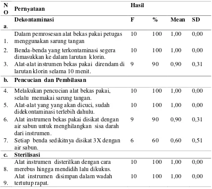 Tabel 5.4 Rata-rata nilai dan standar deviasi Pelaksanaan pencegahan infeksi berupa Pemrosesan alat bekas pakai Oleh bidan Di Wilayah Kerja Puskesmas Sei Agul Medan Barat Tahun 2015 (n=10) 