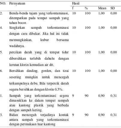 Tabel 5.5 Rata-rata nilai dan standar deviasi Pelaksanaan pencegahan infeksi berupa Pengelolaan sampah medik Oleh bidan Di Wilayah Kerja Puskesmas Sei Agul  Medan Barat Tahun 2015 (n=10) 