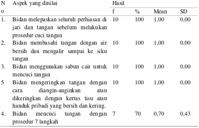 Tabel 5.6 Rata-rata nilai dan standar deviasi Pelaksanaan Pencegahan Infeksi Berupa Cuci Tangan oleh Bidan di Wilayah Kerja Puskesmas Sei Agul Medan Barat Tahun 2015 (n=10) 