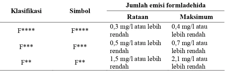 Tabel 7.  Klasifikasi papan partikel berdasarkan jumlah emisi formaldehida 