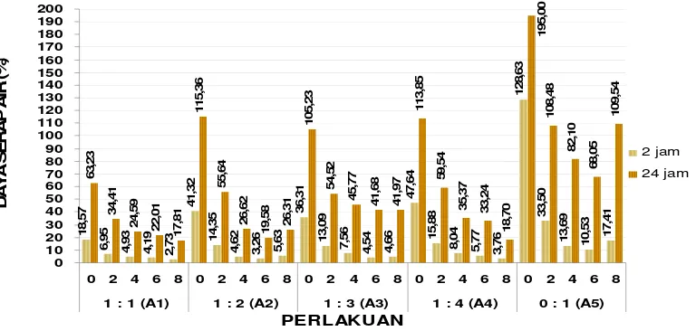 Gambar 13   Histogram daya serap air papan partikel limbah inti kenaf  