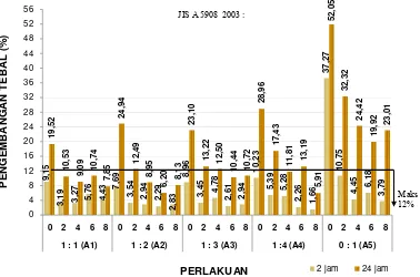 Gambar 14 memperlihatkan nilai rata-rata pengembangan tebal papan 