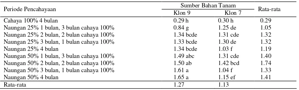 Tabel 2.  Interaksi antara periode pencahayaan dan klon daun dewa terhadap ILD umur 8 MST 