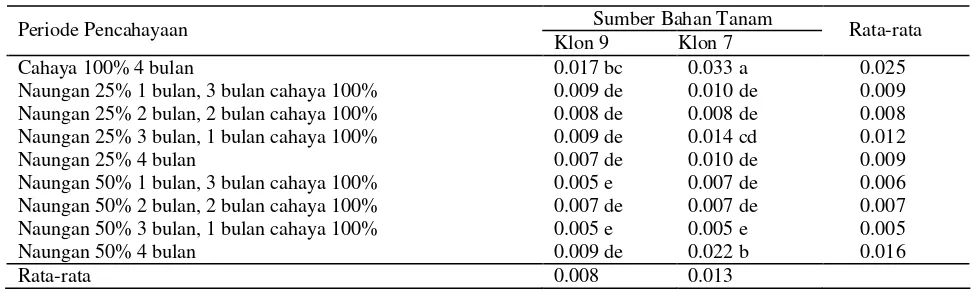 Tabel 4.  Interaksi antara periode pencahayaan dan klon daun dewa terhadap LTR (g/g/hari) umur 8-12 MST 