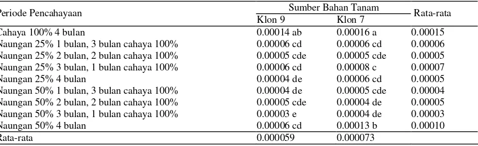 Tabel 8.  Interaksi antara periode pencahayaan dan klon daun dewa terhadap LAB (g/cm2/hari) umur 8-12 MST 