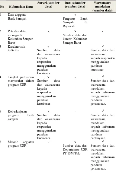 Tabel  2  Jenis dan metode pengumpulan data 