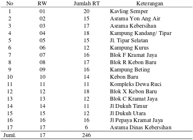 Tabel 7   Data jumlah RT berdasarkan penyebaran RW di Kelurahan Semper         Barat 