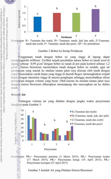 Gambar 2 Bobot Isi Setiap Perlakuan 