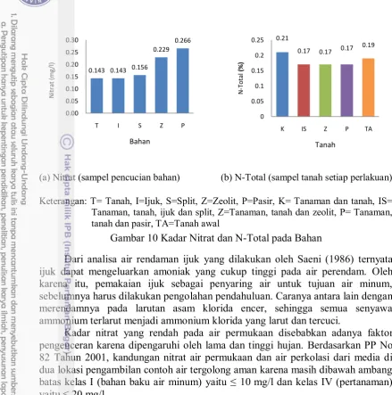 Gambar 10 Kadar Nitrat dan N-Total pada Bahan 