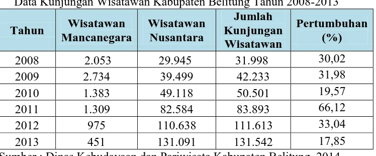Tabel 1.4  Data Kunjungan Wisatawan Kabupaten Belitung Tahun 2008-2013 