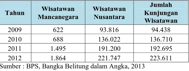 Tabel 1.1  Data Kunjungan Wisatawan Provinsi Kepulauan Bangka Belitung 
