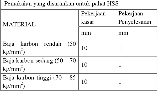 Tabel 4. Depth of cut  untuk pahat HSS (Gerling, 1974 : 35) 