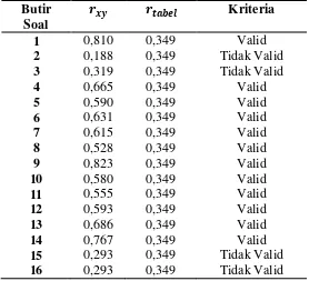 Tabel 3.7 Hasil Analisis Validitas Instrumen Tes Uji Coba 