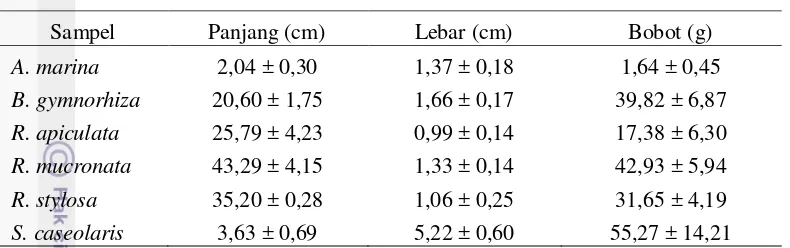 Tabel 2 Hasil pengukuran morfometrik buah mangrove 