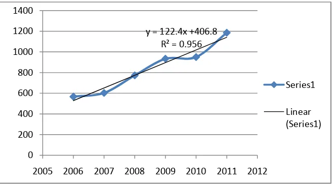 Gambar 1.1. Grafik Import Etil Klorida di Indonesia Tahun 2006-2011 