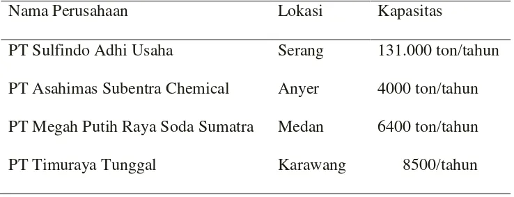 Tabel 1.6. Produsen Hidrogen Klorida di Indonesia. 