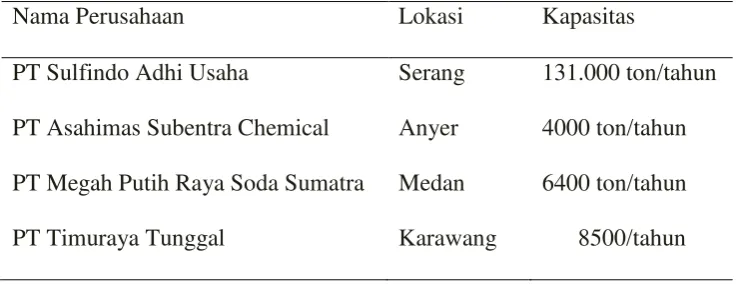 Tabel 1.6. Produsen Hidrogen Klorida di Indonesia. 