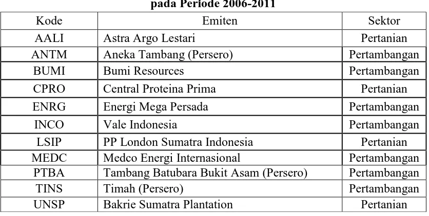 Tabel 1.2 Daftar Emiten yang Menjadi Pembentuk Indeks LQ45  pada Periode 2006-2011 