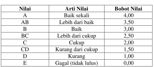 Tabel 2.2 Arti dan Bobot Nilai 