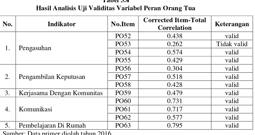 Tabel 3.4 Hasil Analisis Uji Validitas Variabel Peran Orang Tua 