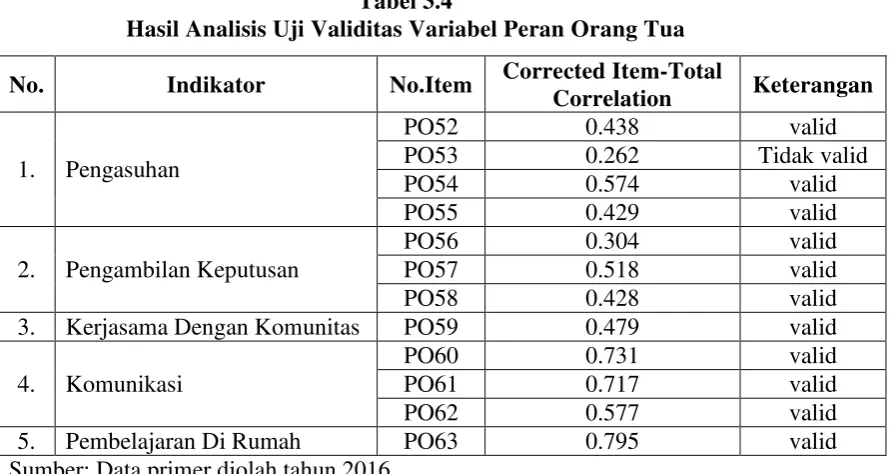 Tabel 3.4 Hasil Analisis Uji Validitas Variabel Peran Orang Tua 