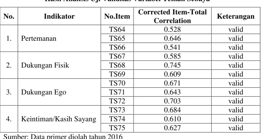 Tabel 3.5 Hasil Analisis Uji Validitas Variabel Teman Sebaya 