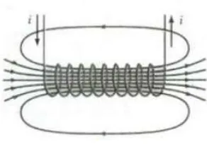 Gambar 2.3 Medan magnet di sekitar bahan solenoida                                           (Sarepudin dkk,2009) 