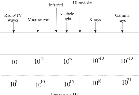 Gambar 2.7  Spektrum gelombang elektromagnetik    (Narayana,2015) 