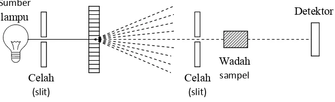 Gambar 1. Diagram Skematis Spektrofotometer UV-Vis (Watson, 1999)  