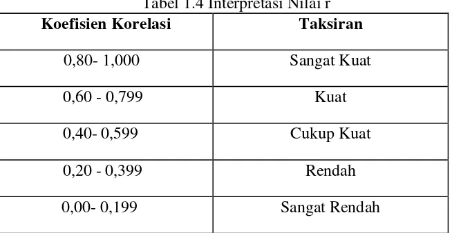 Tabel 1.4 Interpretasi Nilai r 