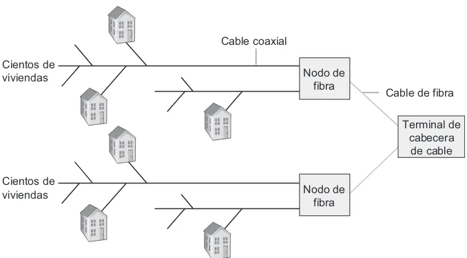 Figura 1.7 • Red de acceso híbrida de fibra óptica y cable coaxial.