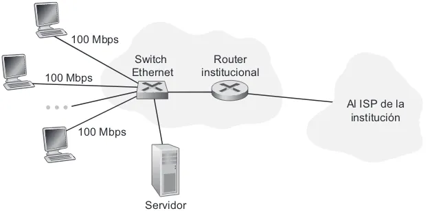 Figura 1.9 • Acceso a Internet utilizando tecnología Ethernet.