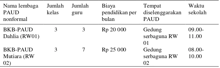 Tabel 3 Kondisi lembaga PAUD nonformal di  Kelurahan Karet.  
