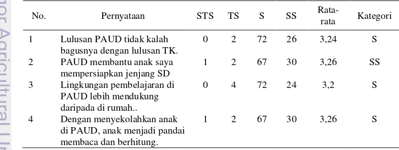 Tabel 12  Sebaran responden menurut kategori penilaian pada masing-masing penyataan persepsi terhadap PAUD nonformal