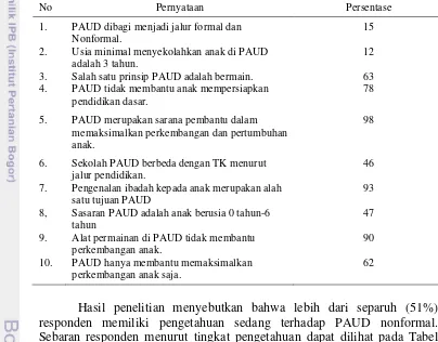 Tabel 14  Sebaran responden menurut persentase jawaban benar pada masing-masing pernyataan  pengetahuan tentang PAUD nonformal 