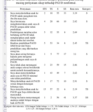 Tabel 16  Sebaran responden menurut kategori penilaian pada masing-