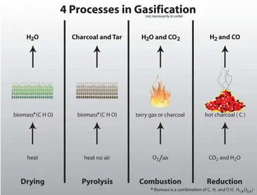 Figure 2.1: Diagram of the Processes in Gasification