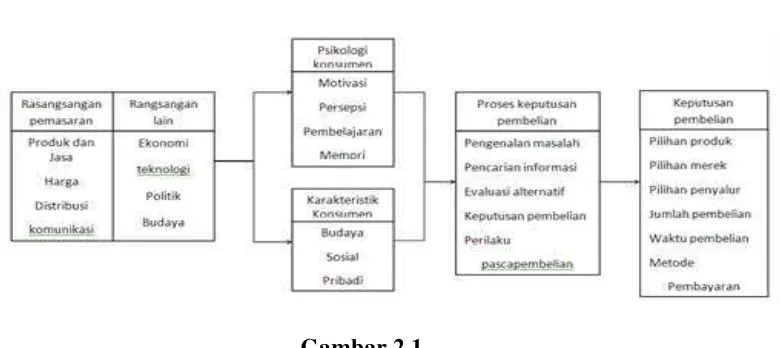 Gambar 2.1 Kotler dan Keller, (2008), Model prilaku konsumen 