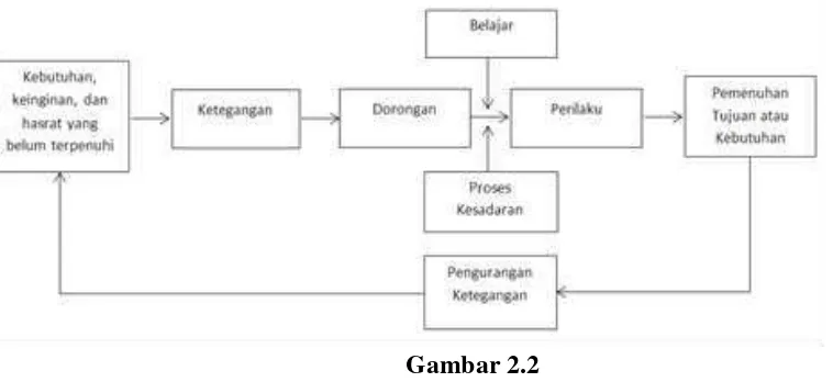 Gambar 2.2 Schiffman dan Kanuk, (2008), Model Proses Motivasi 